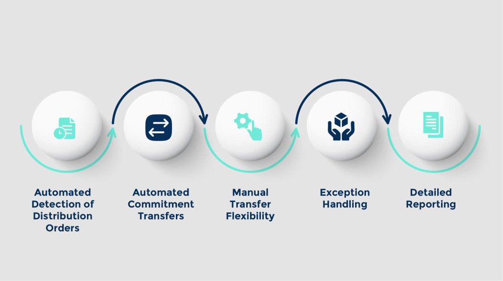 Key Features of PowerBulkOrder